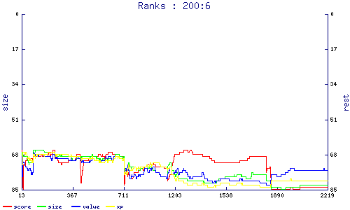 ranks