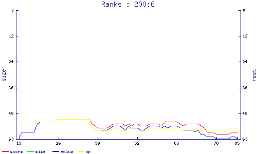 ranks