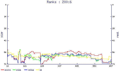 ranks
