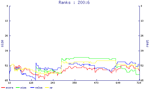ranks