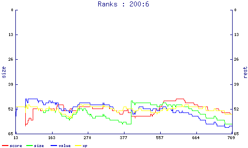 ranks