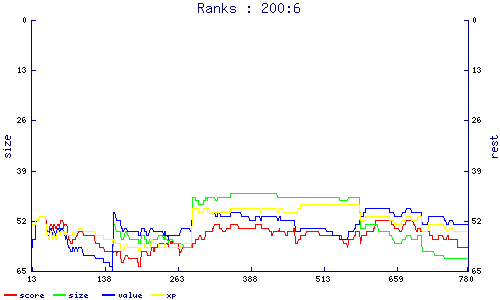 ranks