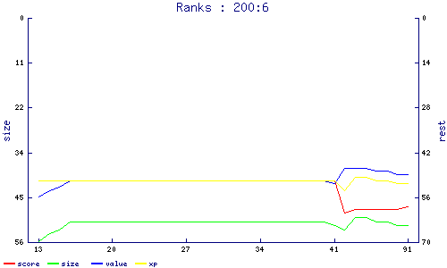 ranks