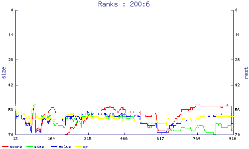 ranks