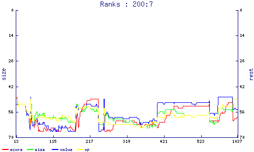 ranks