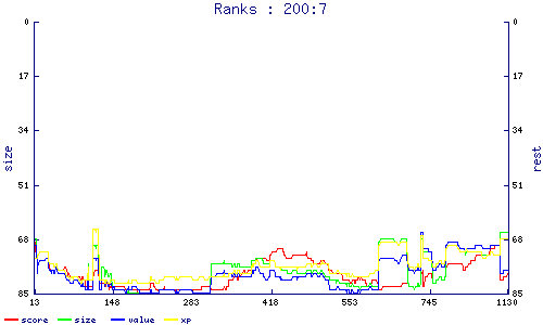 ranks