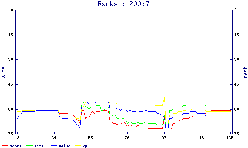 ranks