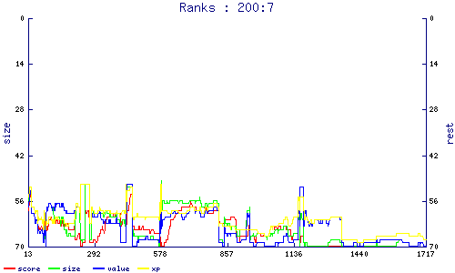 ranks
