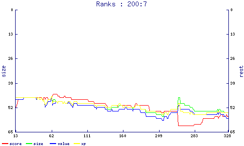 ranks
