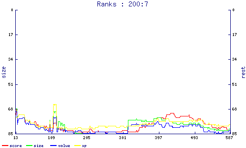 ranks