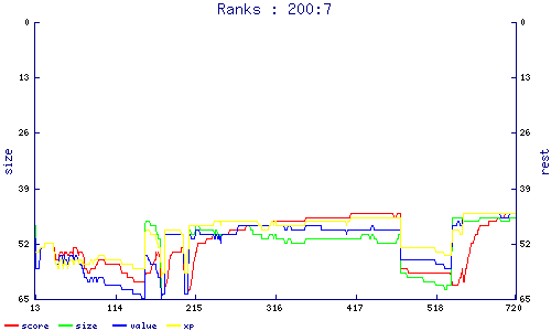 ranks