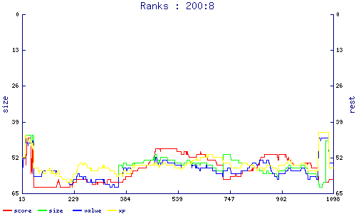 ranks