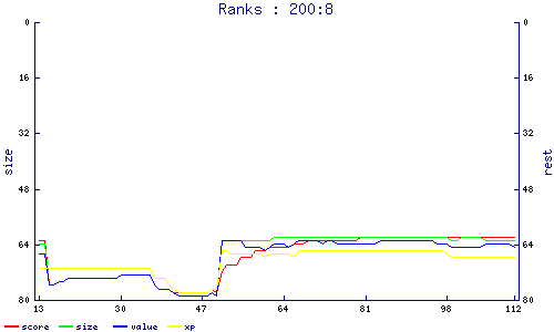 ranks