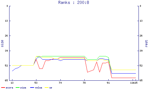 ranks