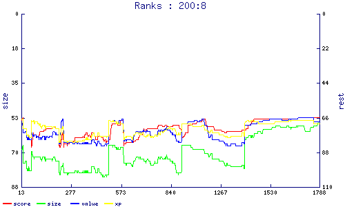 ranks