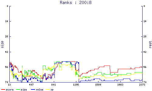 ranks