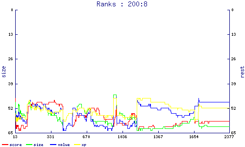 ranks