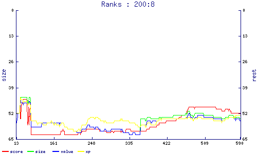 ranks