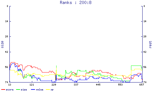 ranks