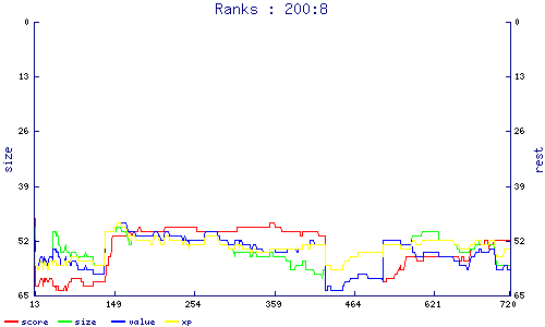 ranks