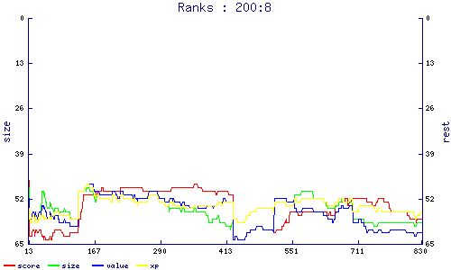 ranks