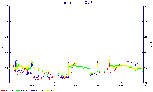 ranks