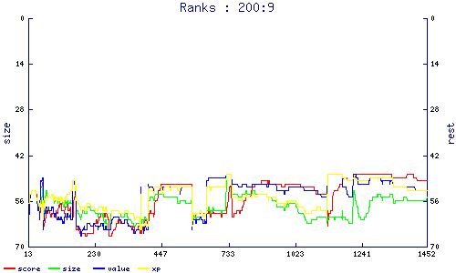 ranks