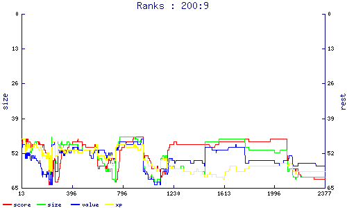 ranks