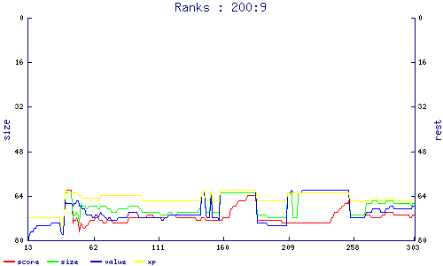 ranks