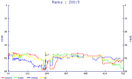 ranks