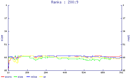 ranks