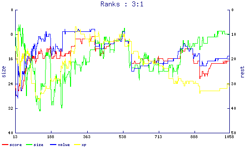 ranks