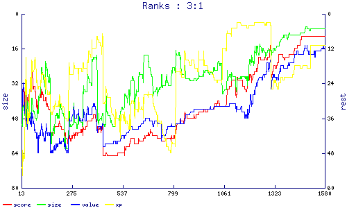 ranks
