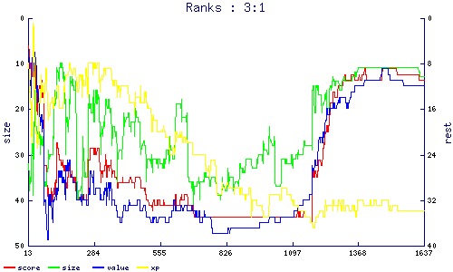 ranks