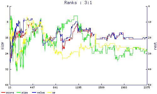 ranks