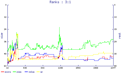 ranks