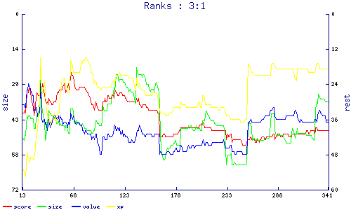 ranks