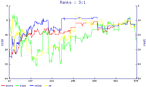ranks