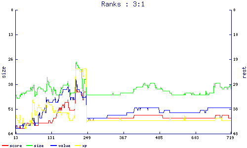 ranks