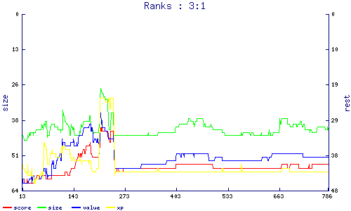 ranks