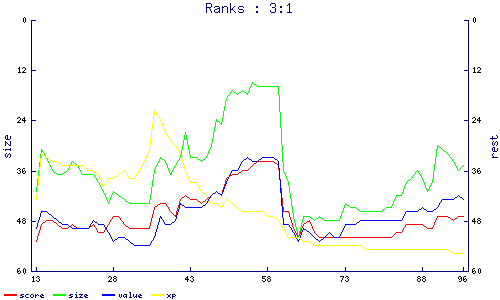 ranks