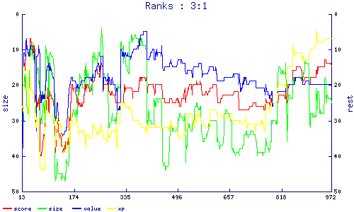 ranks