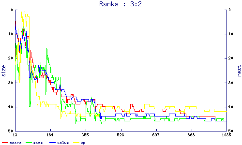 ranks