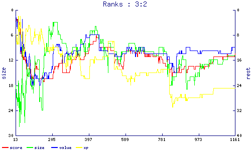 ranks