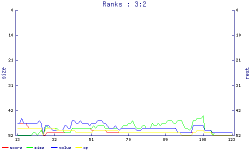 ranks