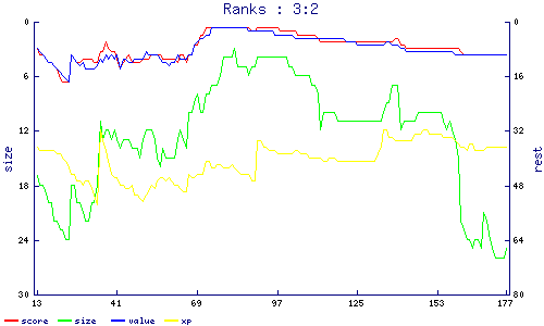 ranks