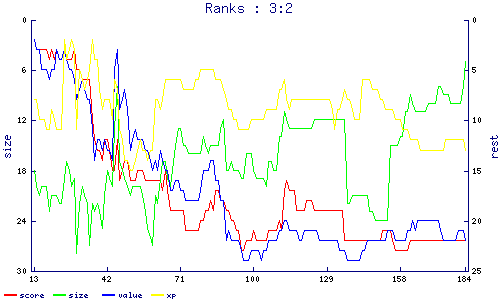 ranks