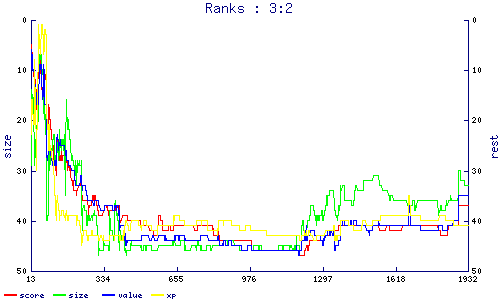 ranks