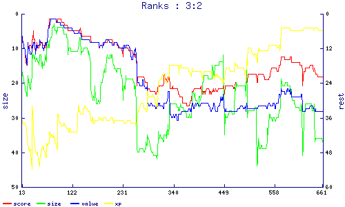 ranks