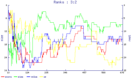 ranks